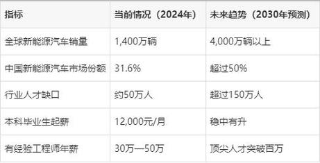 智能化,网联化的趋势下,汽车工程领域最吃香的三个专业是什么?