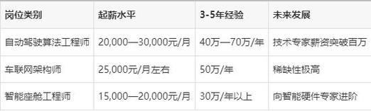 智能化,网联化的趋势下,汽车工程领域最吃香的三个专业是什么?